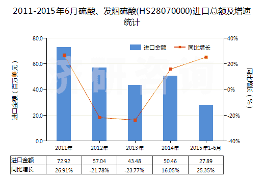 2011-2015年6月硫酸、發(fā)煙硫酸(HS28070000)進口總額及增速統(tǒng)計